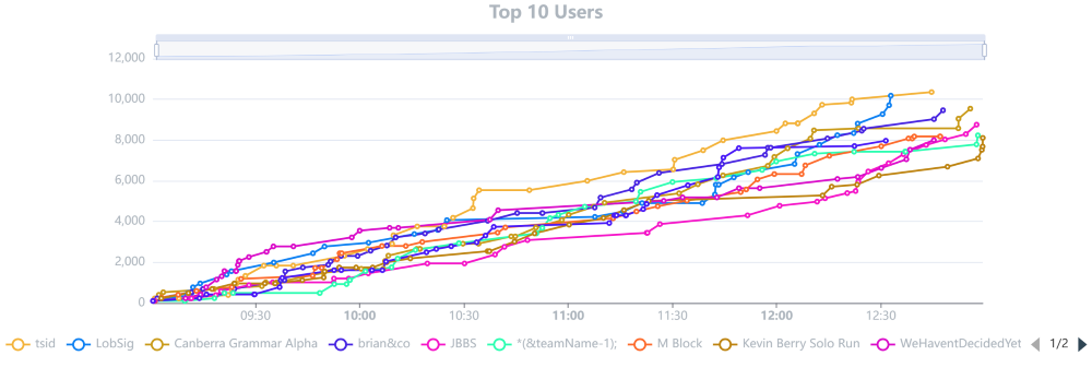 PECAN+ 2025 Top 10