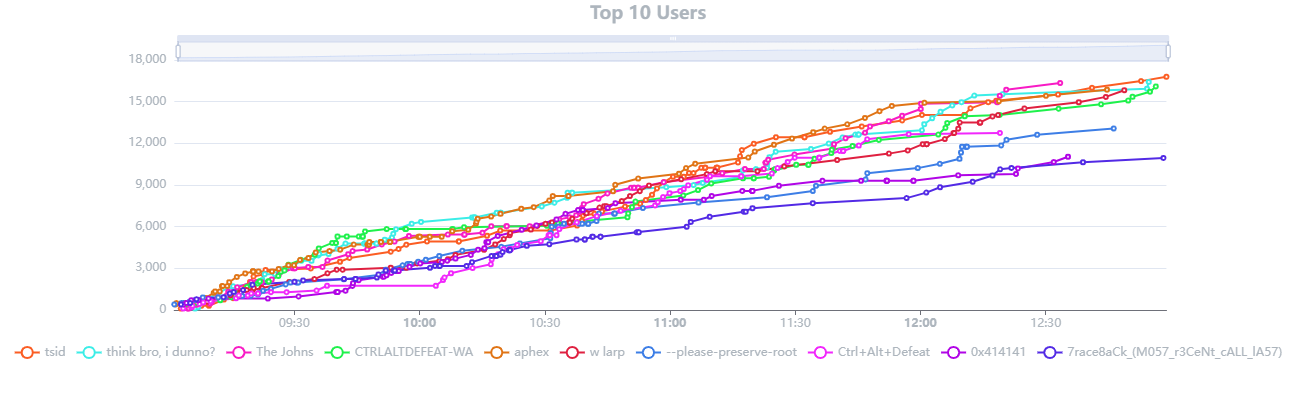PECAN+ 2025 Top 10